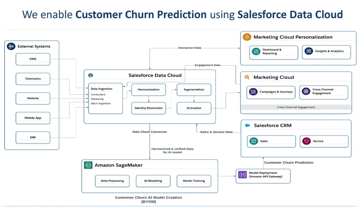 Art-of-Personalization-Leveraging-Data-Cloud-Graphic