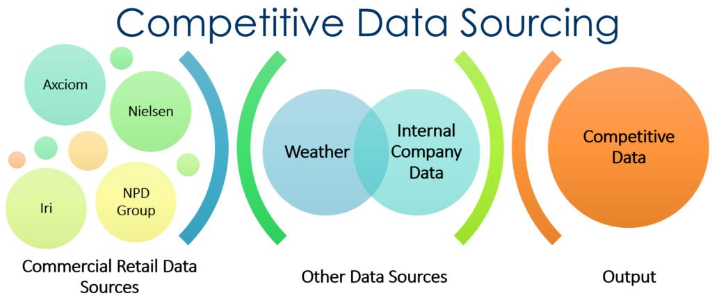 competitive data sourcing