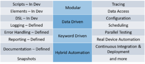 Journey to an Effective and Efficient Test Automation Framework