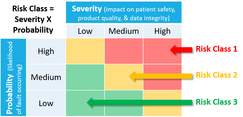 The risk class assessment of a system
