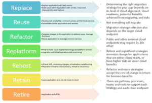 Below are 7 strategies and categories for assessing and migrating your data and applications.