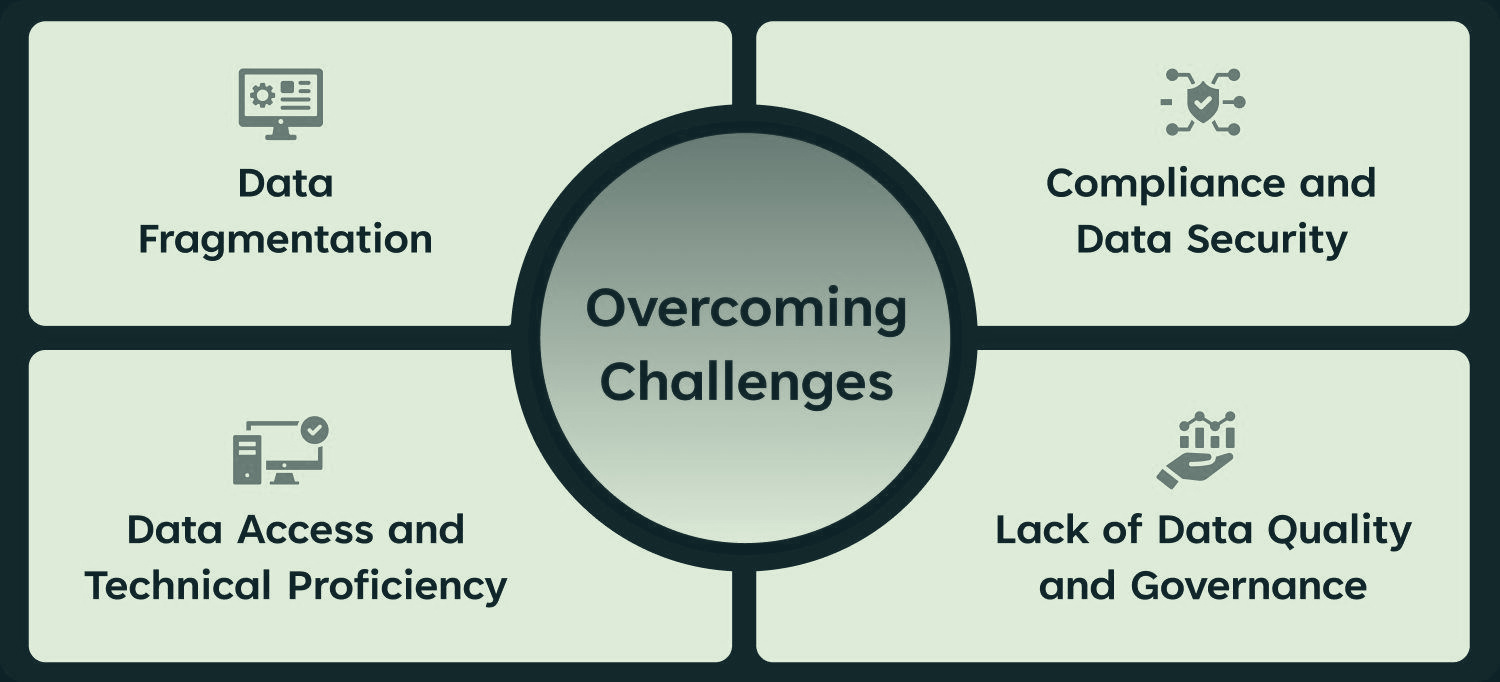 A muted green infographic titled "Overcoming Challenges" highlights four key issues: data fragmentation, compliance and security, data access and proficiency, and data quality and governance, arranged in a quadrant design. A muted green infographic titled "Overcoming Challenges" highlights four key issues: data fragmentation, compliance and security, data access and proficiency, and data quality and governance, arranged in a quadrant design.