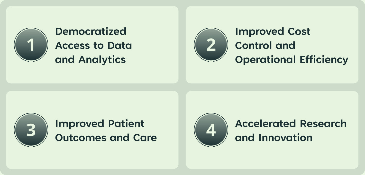 A muted green infographic presents four key benefits: democratized access to data, improved cost control, better patient outcomes, and accelerated research, arranged in a structured grid with numbered sections. A muted green infographic presents four key benefits: democratized access to data, improved cost control, better patient outcomes, and accelerated research, arranged in a structured grid with numbered sections.