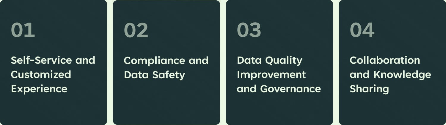 A dark-themed infographic highlights four key aspects: self-service customization, compliance and data safety, data quality improvement, and collaboration, arranged in a structured grid with numbered sections. A dark-themed infographic highlights four key aspects: self-service customization, compliance and data safety, data quality improvement, and collaboration, arranged in a structured grid with numbered sections.