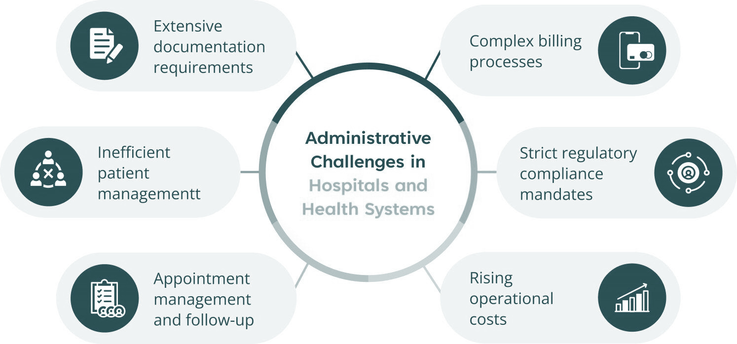 An infographic titled "Administrative Challenges in Hospitals and Health Systems" features a central circle connected to six key challenges: extensive documentation, complex billing, strict compliance, rising costs, inefficient patient management, and appointment follow-up. Each challenge is paired with an icon in a clean, circular design.