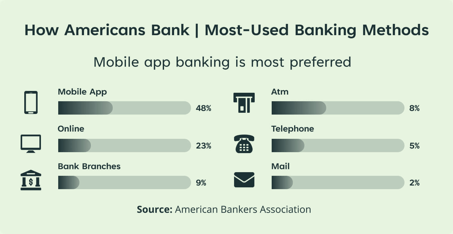 An infographic titled "How Americans Bank | Most-Used Banking Methods" shows mobile app banking as the most preferred (48%), followed by online (23%), bank branches (9%), ATM (8%), telephone (5%), and mail (2%), based on data from the American Bankers Association. An infographic titled "How Americans Bank | Most-Used Banking Methods" shows mobile app banking as the most preferred (48%), followed by online (23%), bank branches (9%), ATM (8%), telephone (5%), and mail (2%), based on data from the American Bankers Association.