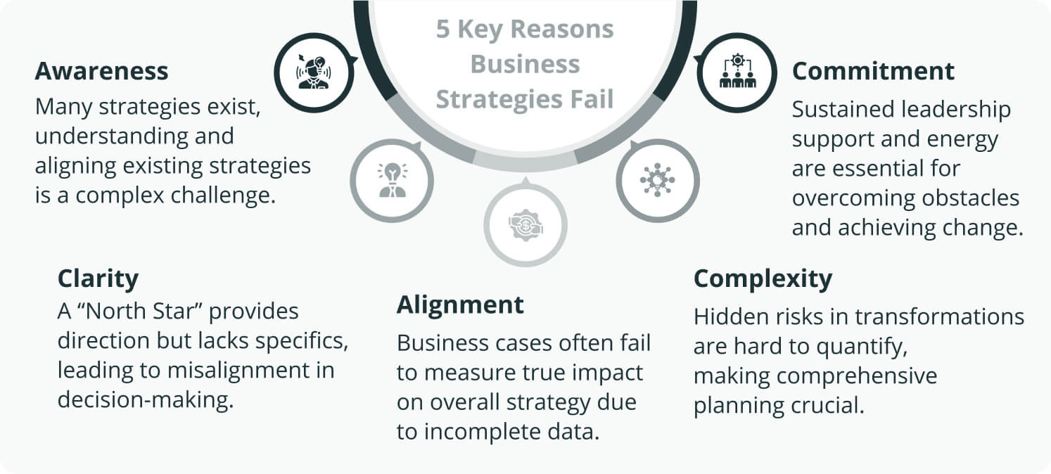An infographic titled "5 Key Reasons Business Strategies Fail" highlights awareness, commitment, clarity, alignment, and complexity as critical factors, with brief explanations and corresponding icons.