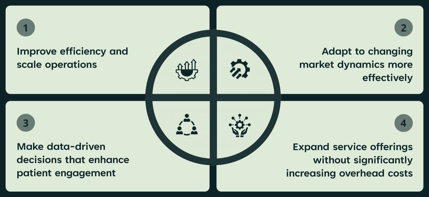 A muted green infographic presents four key automation benefits: improving efficiency, adapting to market changes, making data-driven decisions, and expanding services cost-effectively. The quadrant design includes numbered sections with icons in the center, visually connecting each benefit.