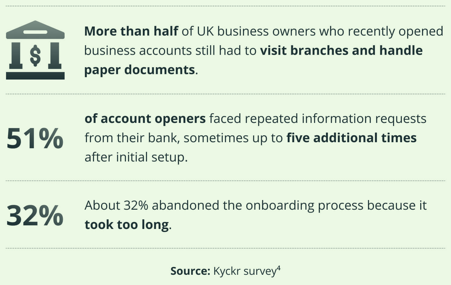 An infographic from a Kyckr survey shows that over half of UK business owners still visit branches and handle paper documents, 51% face repeated information requests, and 32% abandon onboarding due to delays. An infographic from a Kyckr survey shows that over half of UK business owners still visit branches and handle paper documents, 51% face repeated information requests, and 32% abandon onboarding due to delays.