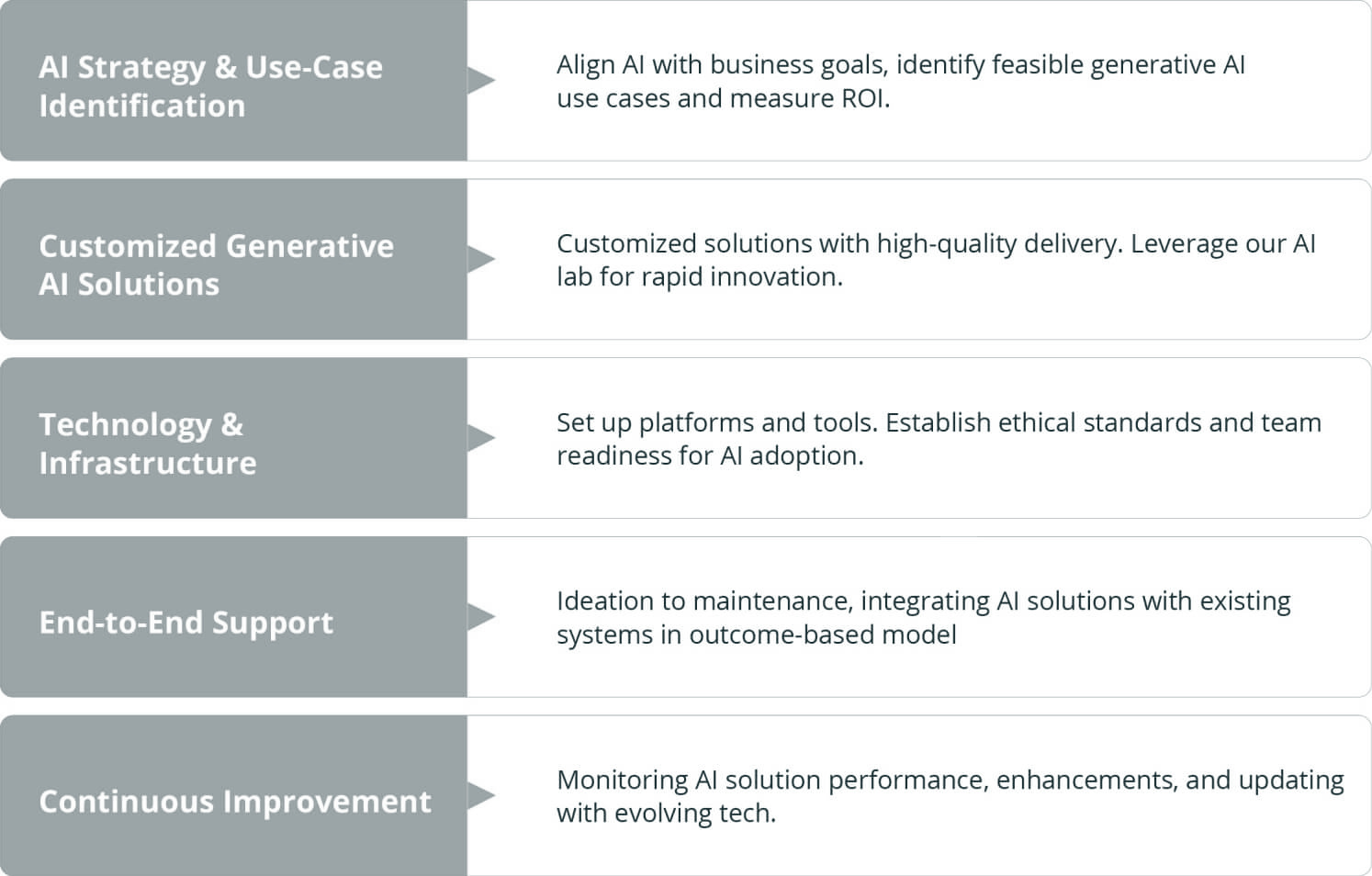 An infographic outlines key components of AI adoption, including strategy identification, customized AI solutions, technology infrastructure, end-to-end support, and continuous improvement, emphasizing integration, ethical standards, and performance monitoring.