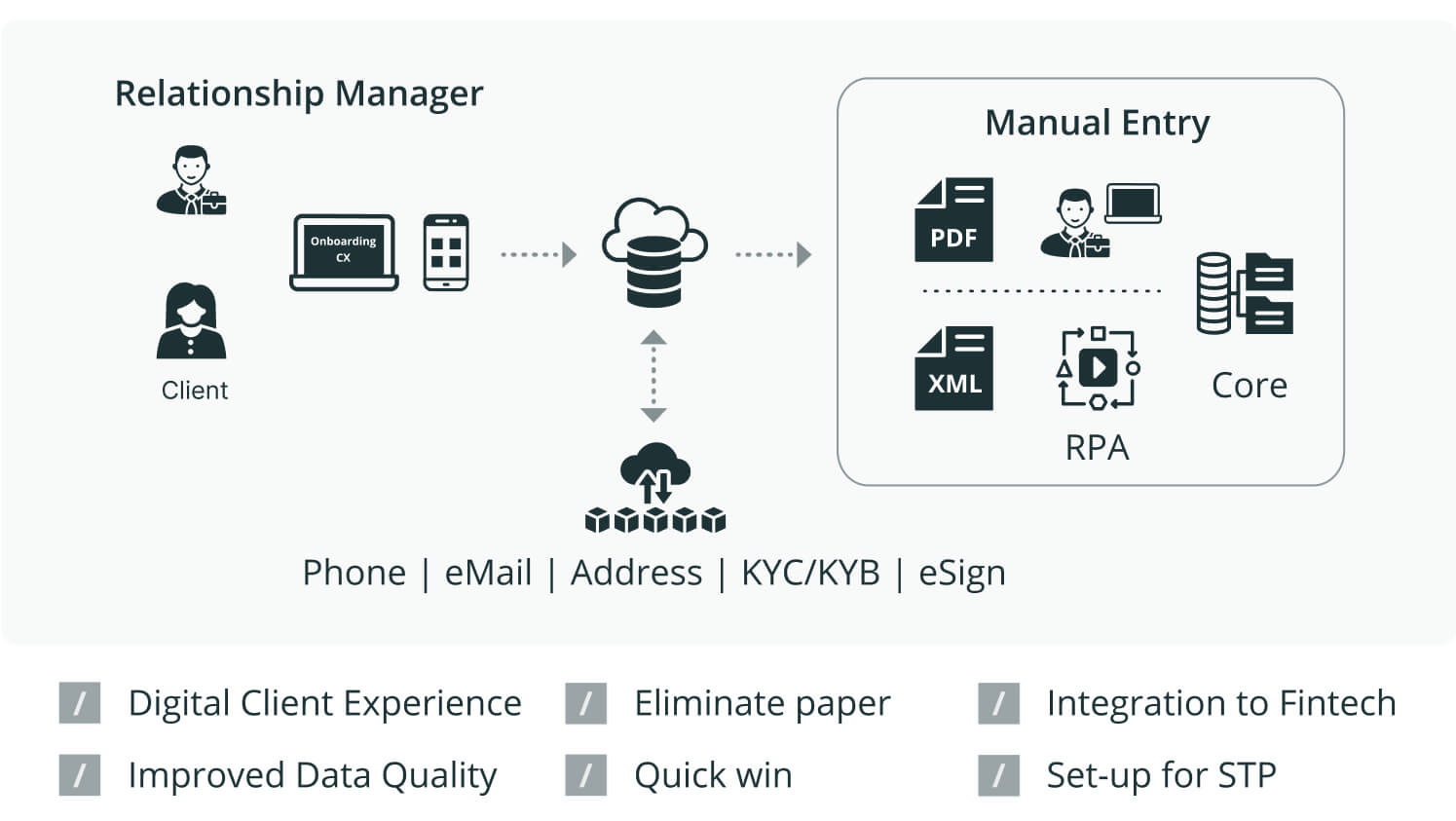 An infographic illustrates the client onboarding process, showing a relationship manager collecting client data via digital channels (phone, email, KYC, eSign) and connecting to manual entry systems (PDF, XML, RPA, core). It highlights benefits like digital experience, improved data quality, fintech integration, and paper elimination. An infographic illustrates the client onboarding process, showing a relationship manager collecting client data via digital channels (phone, email, KYC, eSign) and connecting to manual entry systems (PDF, XML, RPA, core). It highlights benefits like digital experience, improved data quality, fintech integration, and paper elimination.