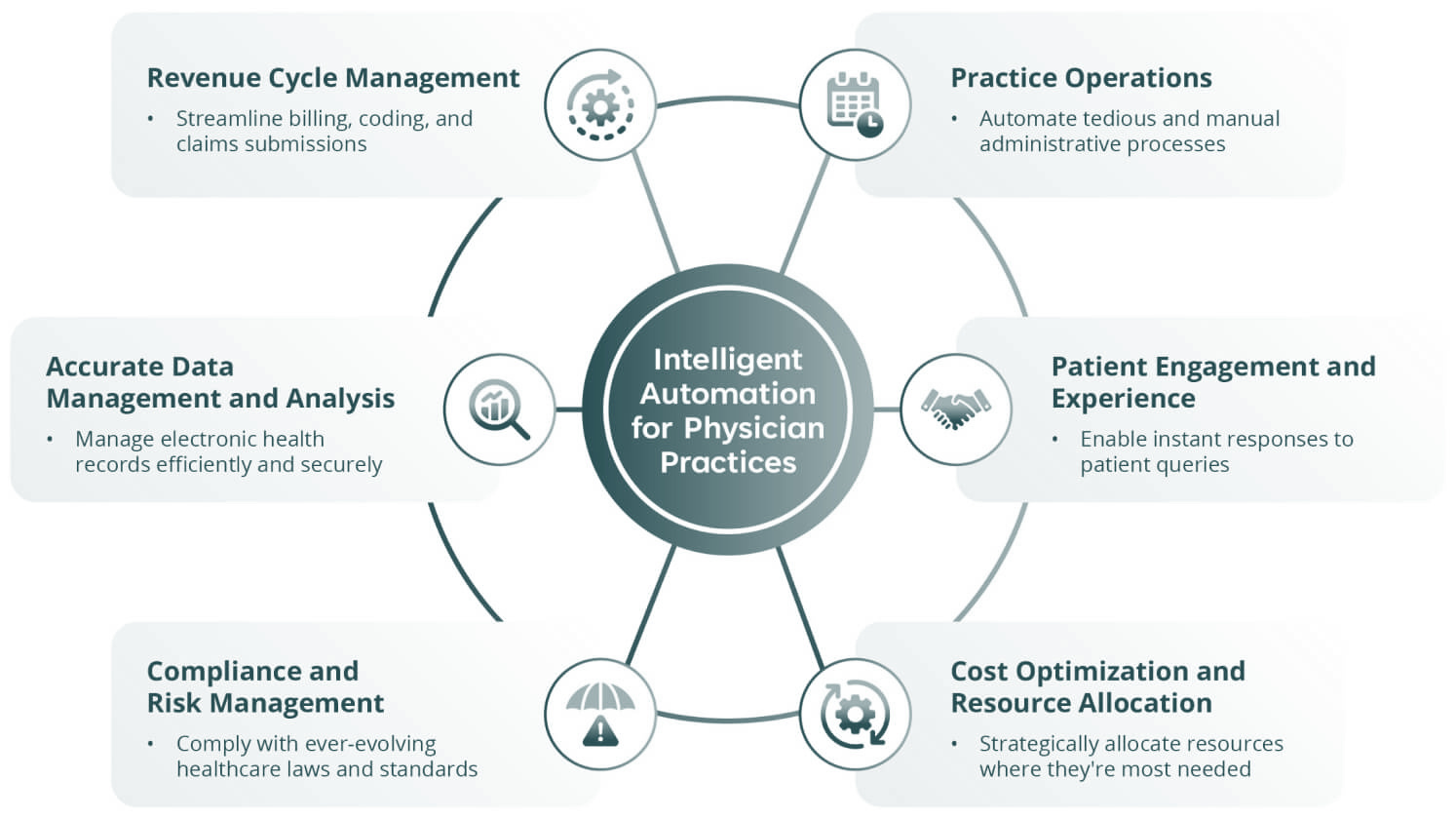 An infographic titled "Intelligent Automation for Physician Practices" highlights six key areas: revenue cycle management, practice operations, patient engagement, cost optimization, compliance, and data management, showing how automation enhances efficiency, compliance, and patient experience. An infographic titled "Intelligent Automation for Physician Practices" highlights six key areas: revenue cycle management, practice operations, patient engagement, cost optimization, compliance, and data management, showing how automation enhances efficiency, compliance, and patient experience.